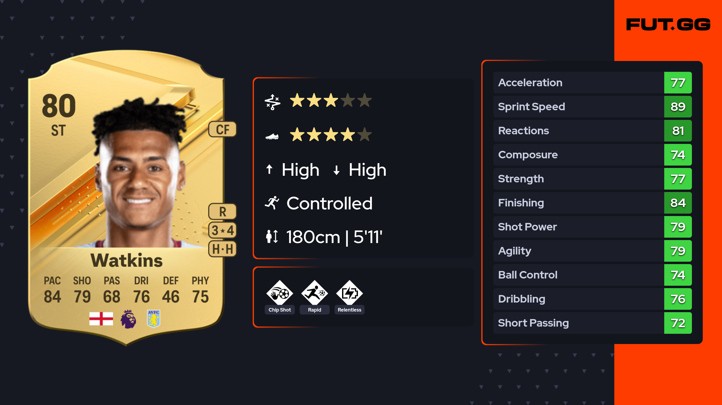 Ollie Watkins EA FC 24 Ratings, Prices, and Cards - FUT.GG