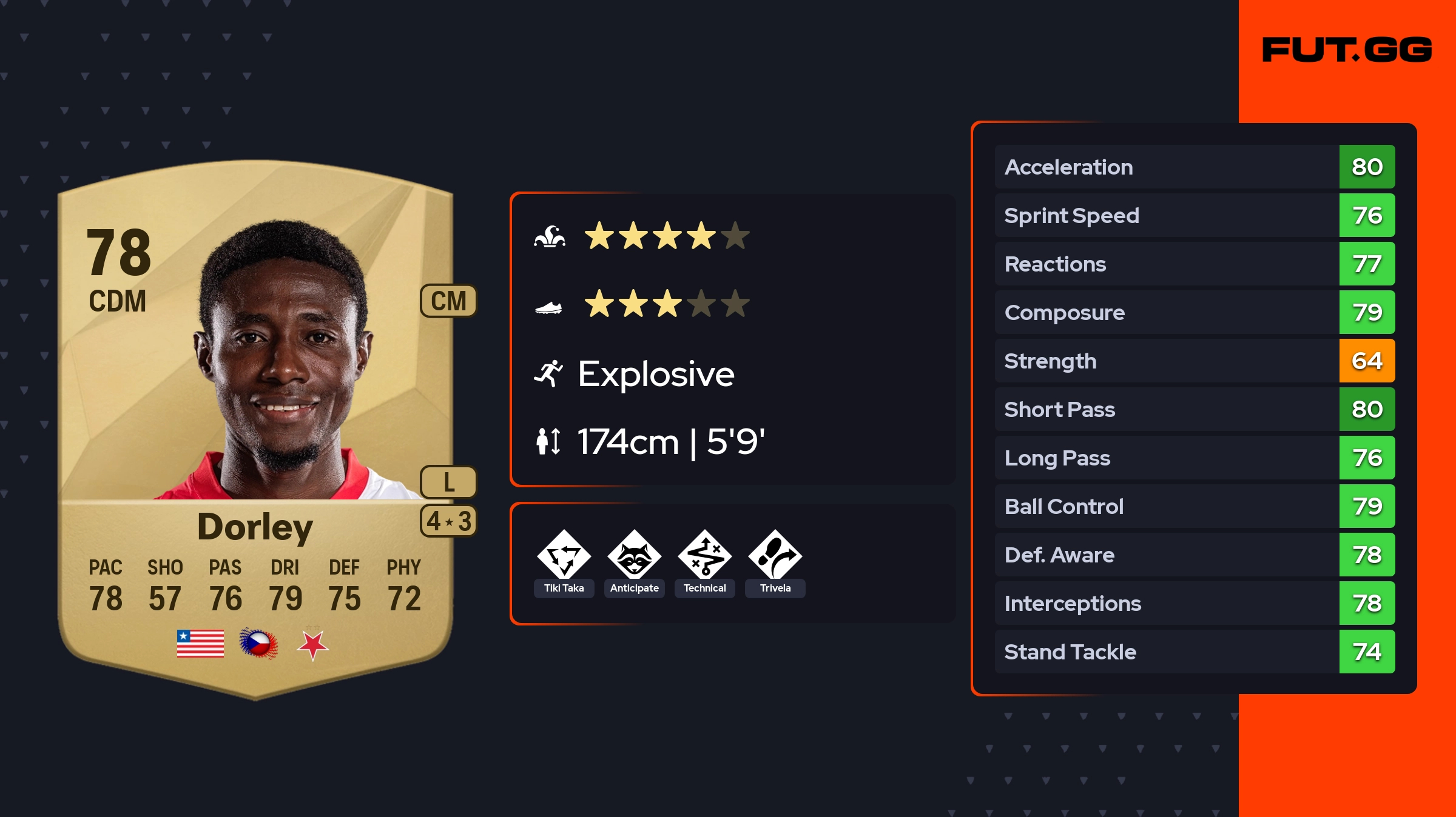 Oscar Dorley EA FC 25 Ratings, Prices, and Cards - FUT.GG