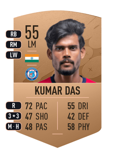 Ritwik Kumar Das Common 55 OVR