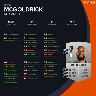 David McGoldrick