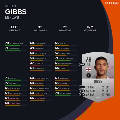 Kieran Gibbs