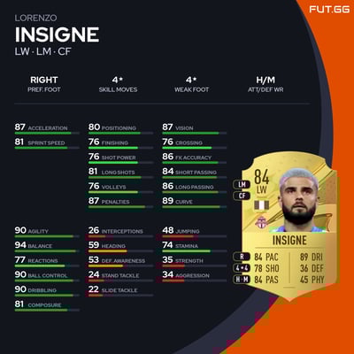 Lorenzo Insigne
