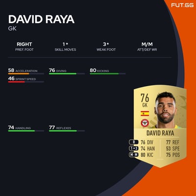 David Raya