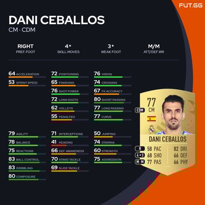 Dani Ceballos