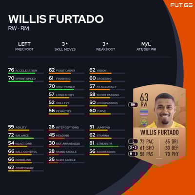 Willis Furtado