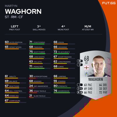 Martyn Waghorn