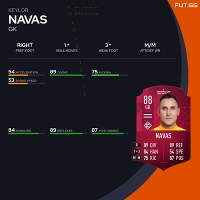 Keylor Navas