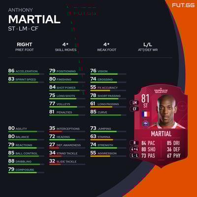 Anthony Martial