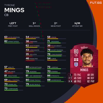 Tyrone Mings