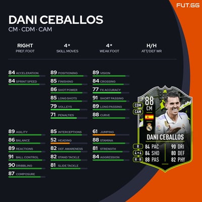 Dani Ceballos