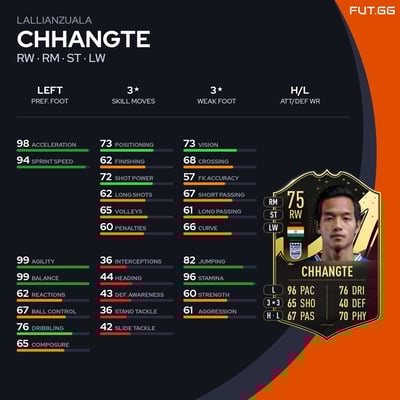 Lallianzuala Chhangte