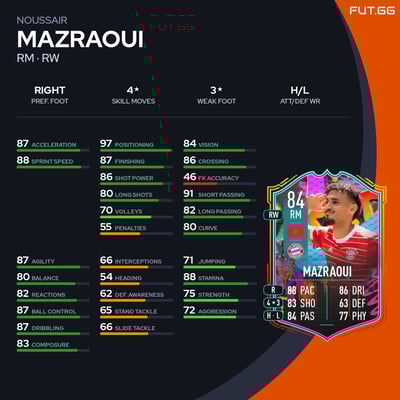Noussair Mazraoui
