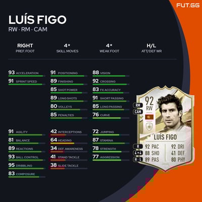 Luís Figo