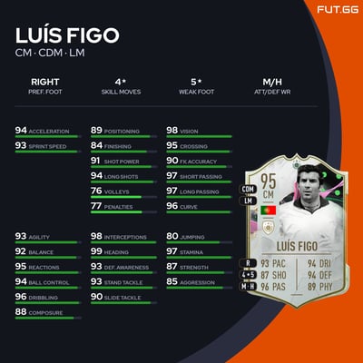 Luís Figo