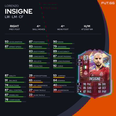 Lorenzo Insigne