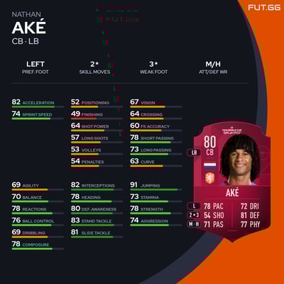 Nathan Aké