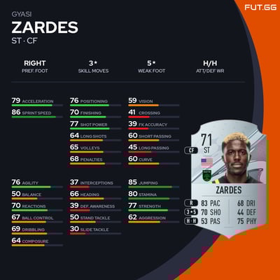 Gyasi Zardes