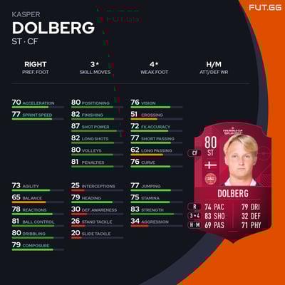 Kasper Dolberg