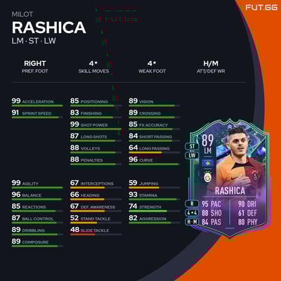 Milot Rashica