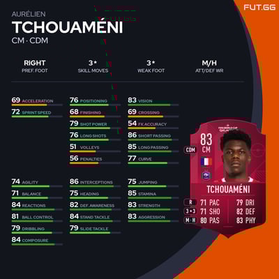 Aurélien Tchouaméni