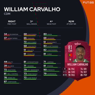 William Carvalho