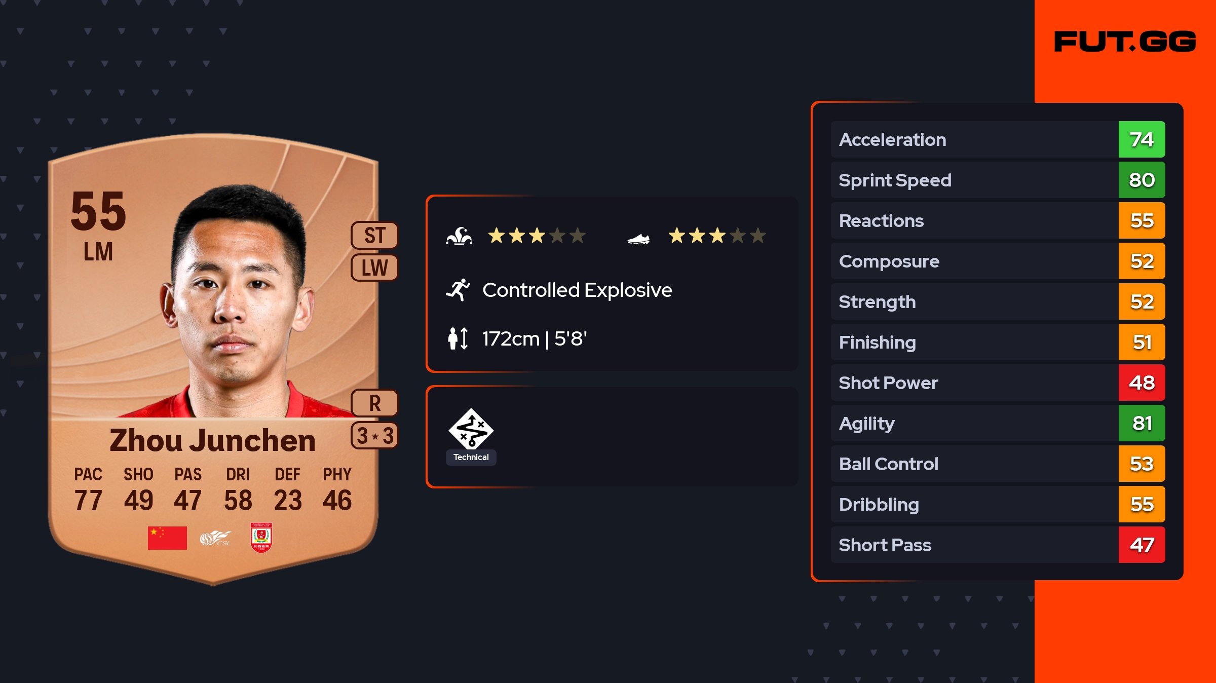 Top Chemistry Links - Zhou Junchen Common 55 OVR - FUT.GG