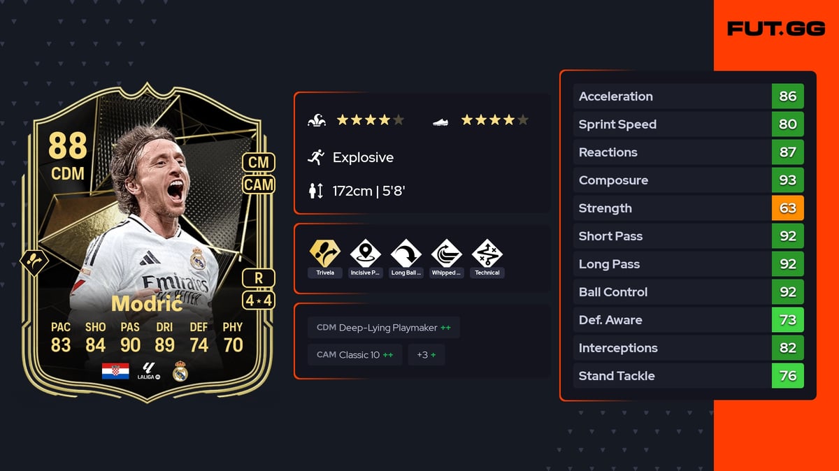Modric Cdm Luka Modrić Team of the Week 88 OVR CDM - EA FC 25 - FUT.GG