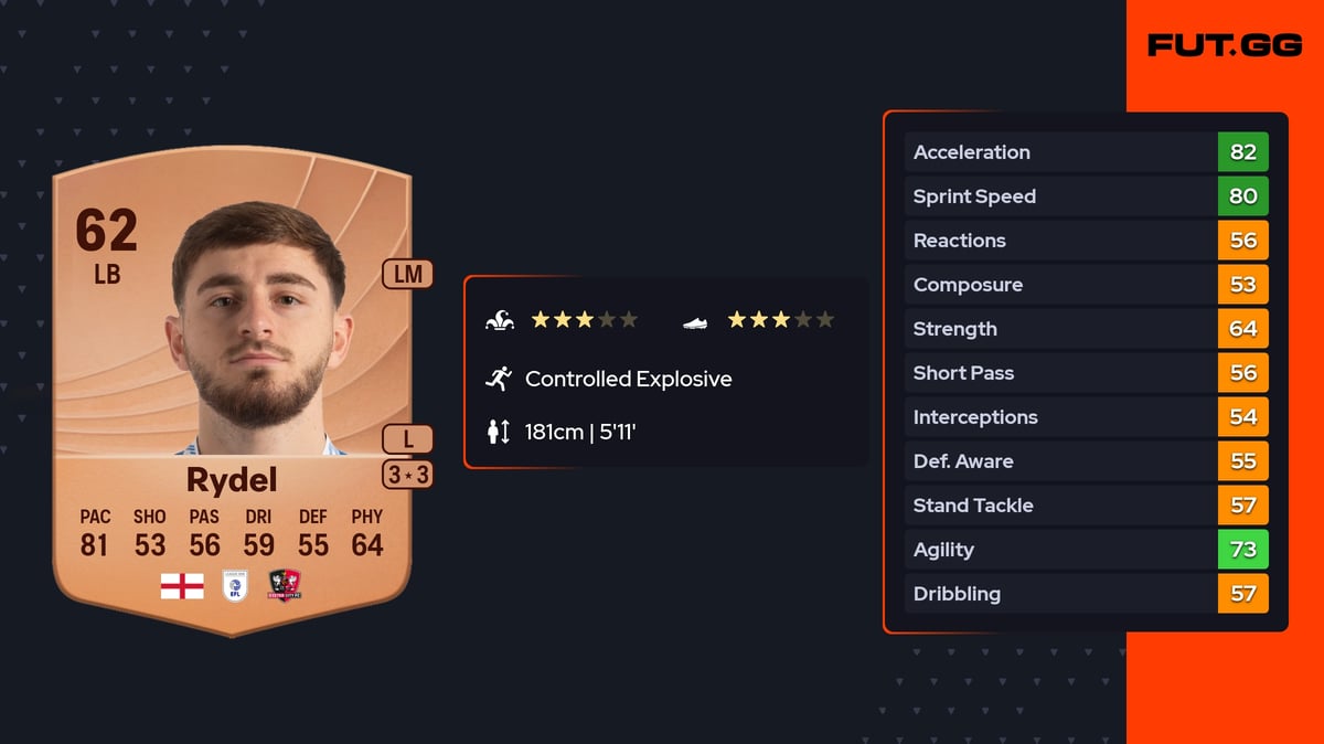 Ryan Rydel Ryan Rydel EA FC 26 Ratings, Prices & Cards - FUT.GG