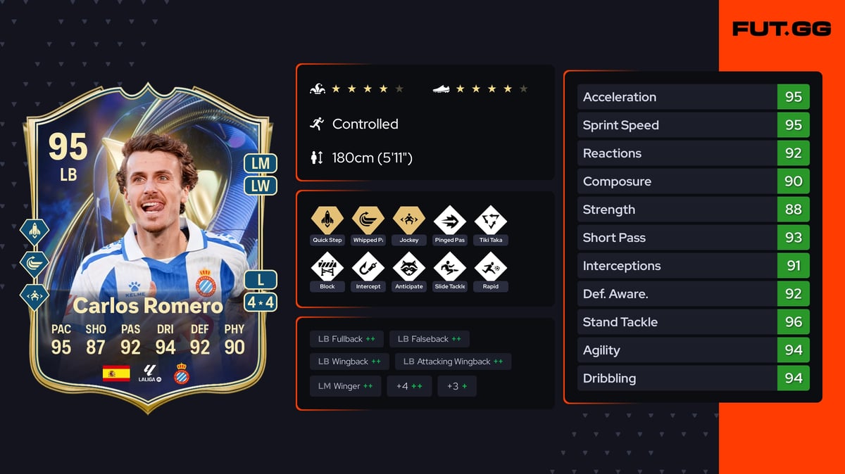 Carlos Romero Team of the Season 95 OVR LB - EA FC 26 - FUT.GG